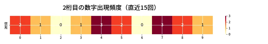 第6788回 ナンバーズ4 2桁目の出現頻度ヒートマップ