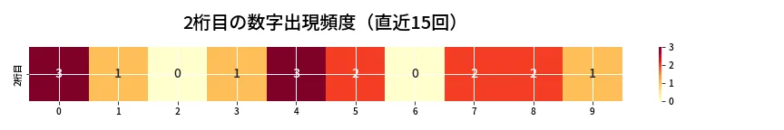 第6789回 ナンバーズ4 2桁目の出現頻度ヒートマップ