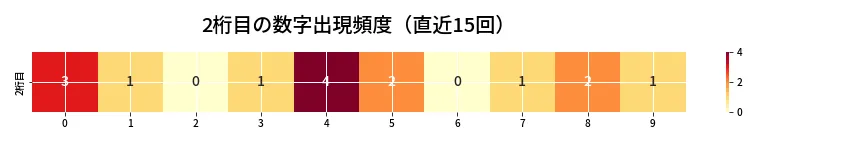 第6790回 ナンバーズ4 2桁目の出現頻度ヒートマップ