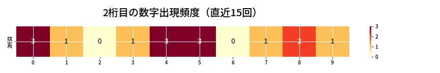 第6791回 ナンバーズ4 2桁目の出現頻度ヒートマップ