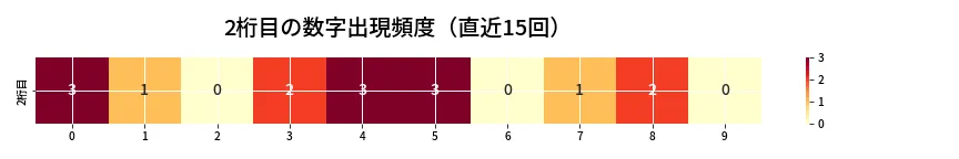 第6792回 ナンバーズ4 2桁目の出現頻度ヒートマップ