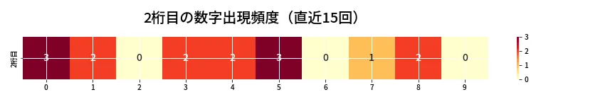 第6793回 ナンバーズ4 2桁目の出現頻度ヒートマップ