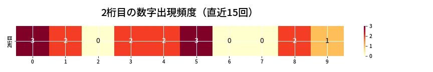 第6794回 ナンバーズ4 2桁目の出現頻度ヒートマップ