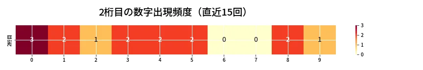 第6795回 ナンバーズ4 2桁目の出現頻度ヒートマップ