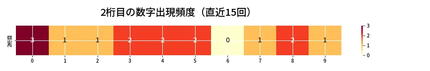 第6796回 ナンバーズ4 2桁目の出現頻度ヒートマップ
