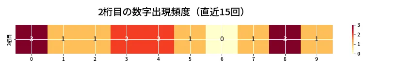 第6797回 ナンバーズ4 2桁目の出現頻度ヒートマップ