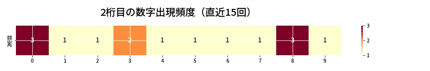 第6798回 ナンバーズ4 2桁目の出現頻度ヒートマップ