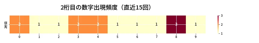 第6799回 ナンバーズ4 2桁目の出現頻度ヒートマップ