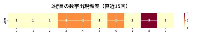 第6800回 ナンバーズ4 2桁目の出現頻度ヒートマップ