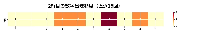 第6801回 ナンバーズ4 2桁目の出現頻度ヒートマップ