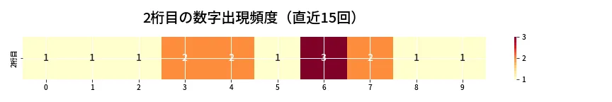 第6802回 ナンバーズ4 2桁目の出現頻度ヒートマップ