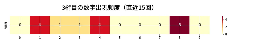 第6783回 ナンバーズ3 3桁目の出現頻度ヒートマップ