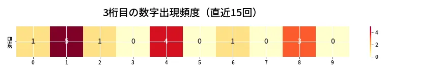 第6786回 ナンバーズ3 3桁目の出現頻度ヒートマップ
