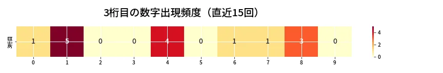 第6787回 ナンバーズ3 3桁目の出現頻度ヒートマップ