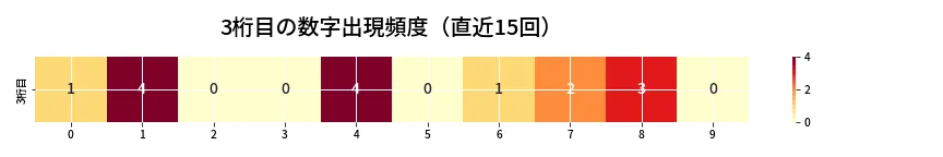 第6788回 ナンバーズ3 3桁目の出現頻度ヒートマップ