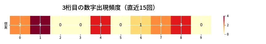 第6789回 ナンバーズ3 3桁目の出現頻度ヒートマップ