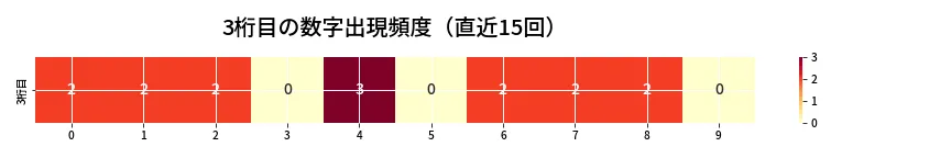 第6792回 ナンバーズ3 3桁目の出現頻度ヒートマップ