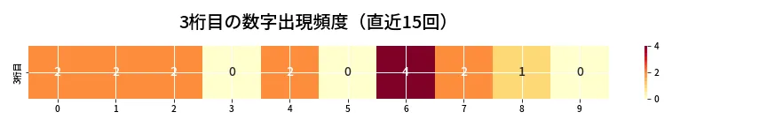 第6794回 ナンバーズ3 3桁目の出現頻度ヒートマップ