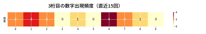 第6795回 ナンバーズ3 3桁目の出現頻度ヒートマップ