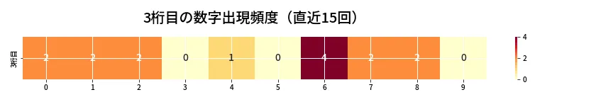 第6796回 ナンバーズ3 3桁目の出現頻度ヒートマップ