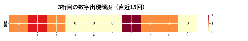 第6797回 ナンバーズ3 3桁目の出現頻度ヒートマップ