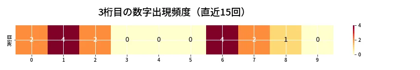 第6798回 ナンバーズ3 3桁目の出現頻度ヒートマップ