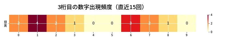 第6799回 ナンバーズ3 3桁目の出現頻度ヒートマップ
