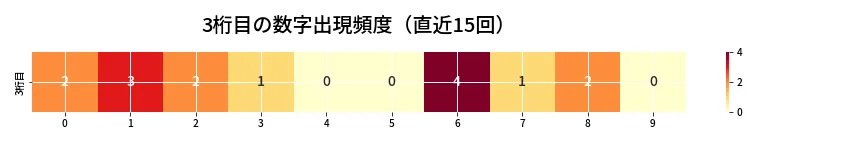 第6802回 ナンバーズ3 3桁目の出現頻度ヒートマップ
