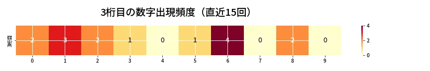 第6803回 ナンバーズ3 3桁目の出現頻度ヒートマップ