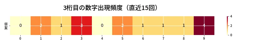 第6783回 ナンバーズ4 3桁目の出現頻度ヒートマップ