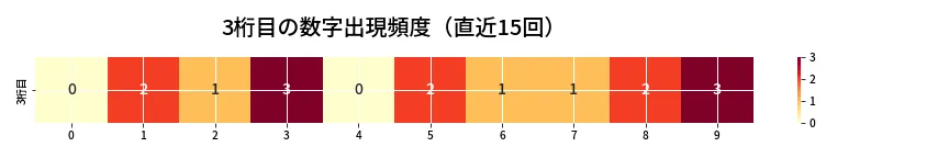 第6784回 ナンバーズ4 3桁目の出現頻度ヒートマップ