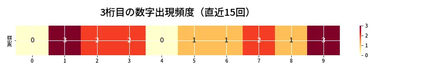 第6789回 ナンバーズ4 3桁目の出現頻度ヒートマップ