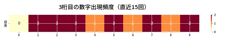第6791回 ナンバーズ4 3桁目の出現頻度ヒートマップ