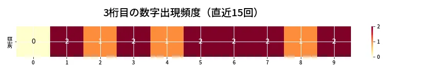 第6792回 ナンバーズ4 3桁目の出現頻度ヒートマップ