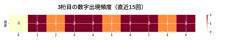 第6793回 ナンバーズ4 3桁目の出現頻度ヒートマップ
