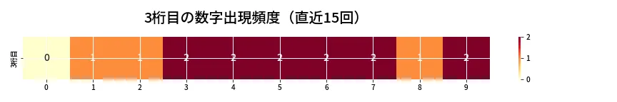 第6794回 ナンバーズ4 3桁目の出現頻度ヒートマップ