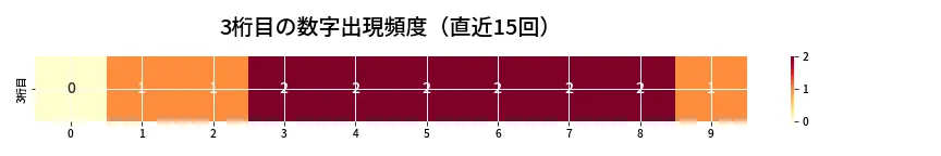 第6795回 ナンバーズ4 3桁目の出現頻度ヒートマップ