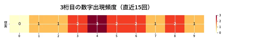 第6796回 ナンバーズ4 3桁目の出現頻度ヒートマップ