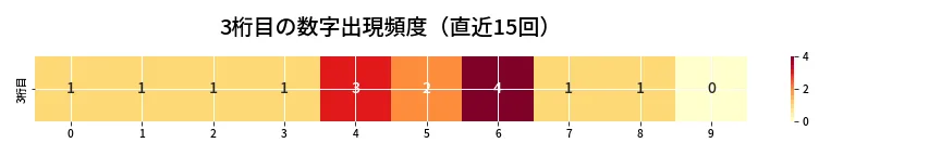 第6800回 ナンバーズ4 3桁目の出現頻度ヒートマップ