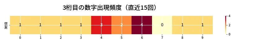 第6801回 ナンバーズ4 3桁目の出現頻度ヒートマップ