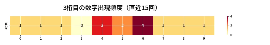 第6802回 ナンバーズ4 3桁目の出現頻度ヒートマップ