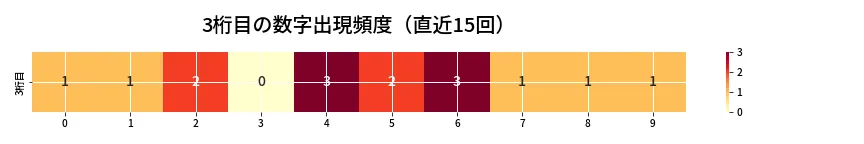 第6803回 ナンバーズ4 3桁目の出現頻度ヒートマップ