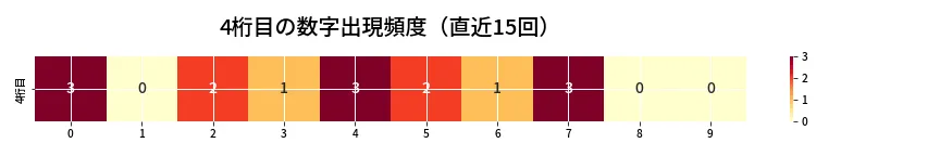 第6783回 ナンバーズ4 4桁目の出現頻度ヒートマップ