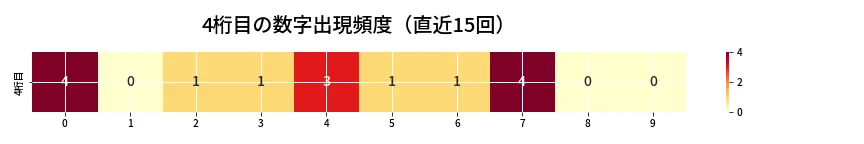 第6785回 ナンバーズ4 4桁目の出現頻度ヒートマップ