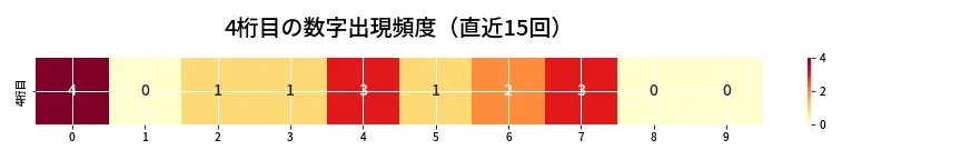 第6786回 ナンバーズ4 4桁目の出現頻度ヒートマップ