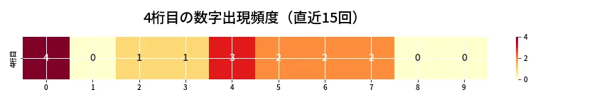 第6787回 ナンバーズ4 4桁目の出現頻度ヒートマップ