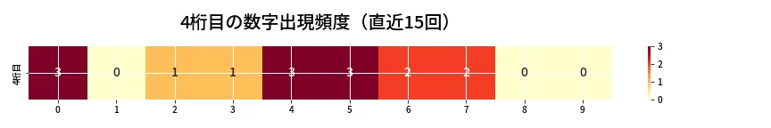 第6788回 ナンバーズ4 4桁目の出現頻度ヒートマップ