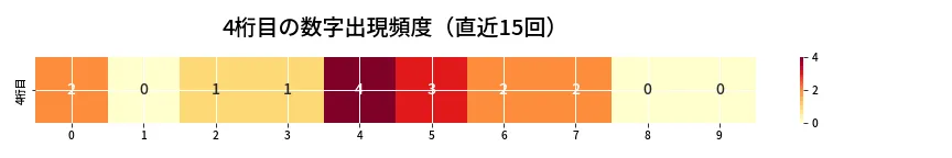 第6789回 ナンバーズ4 4桁目の出現頻度ヒートマップ
