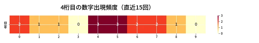 第6791回 ナンバーズ4 4桁目の出現頻度ヒートマップ