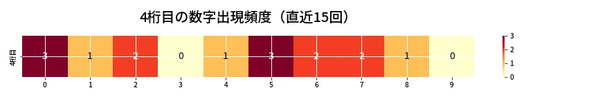 第6793回 ナンバーズ4 4桁目の出現頻度ヒートマップ